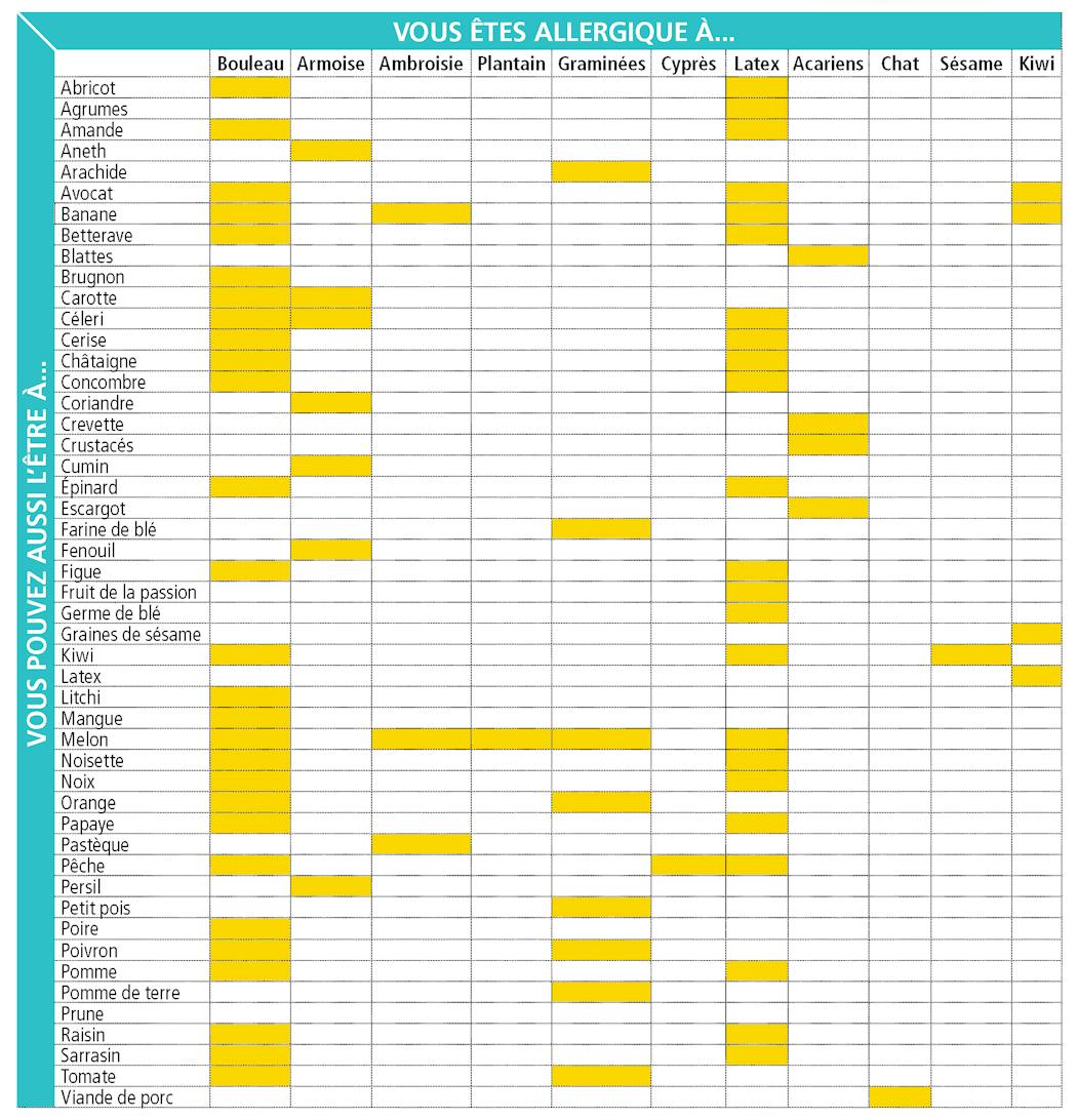 Comprendre L Allergie Croisee Pollens Et Aliments Sante Magazine Comprendre L Allergie Croisee Pollens Et Aliments Sante Magazine