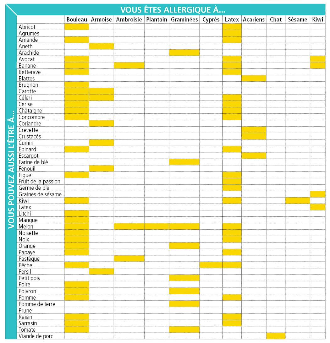 Le tableau des allergies croisées