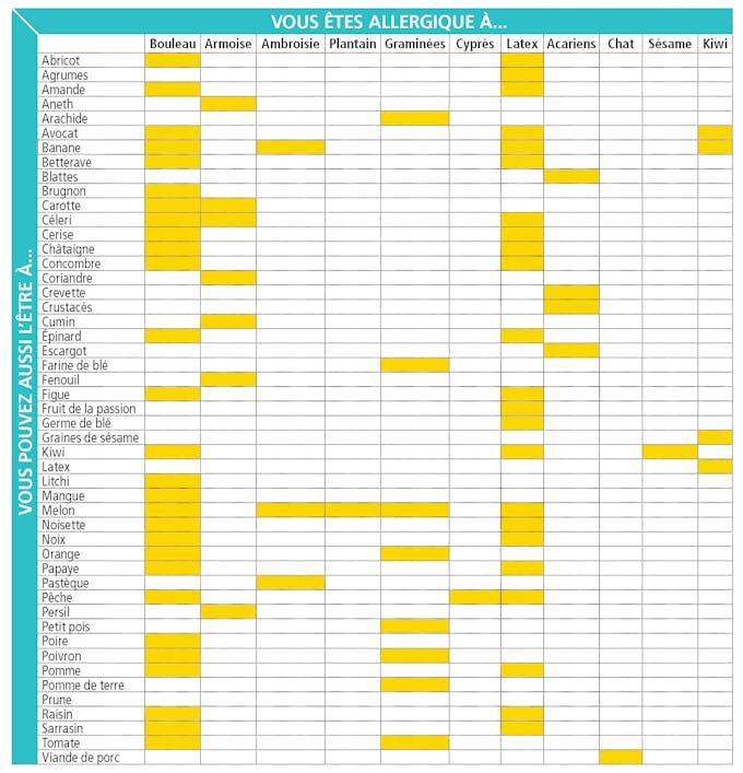 Comprendre L Allergie Croisee Pollens Et Aliments Sante Magazine Comprendre L Allergie Croisee Pollens Et Aliments Sante Magazine