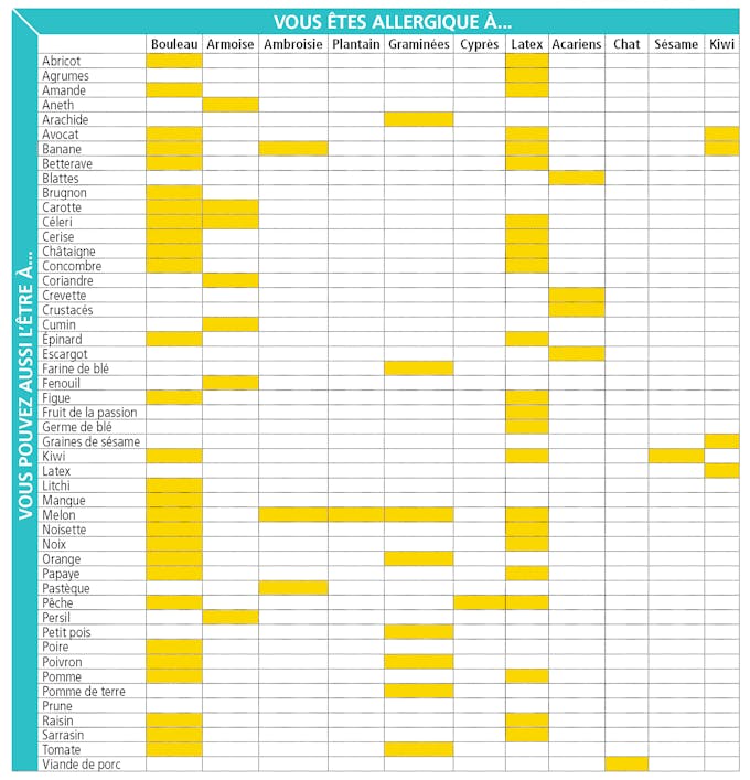 Le tableau des allergies croisées