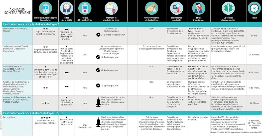 Quels sont les médicaments efficaces contre le diabète ?