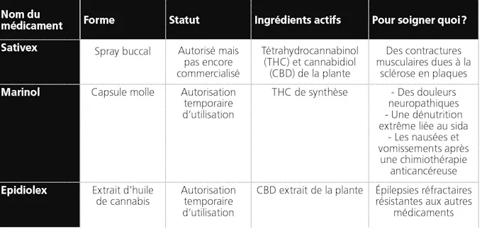 Les 3 médicaments dérivés du cannabis autorisés en France