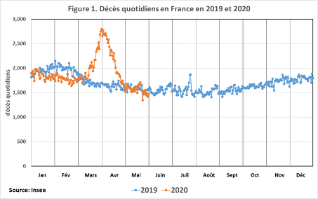 Daily deaths in France 2019-2020