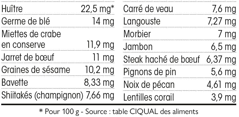 Le Zinc Sources Bienfaits Role Et Aliments Sante Magazine Le Zinc Sources Bienfaits Role Et Aliments Sante Magazine