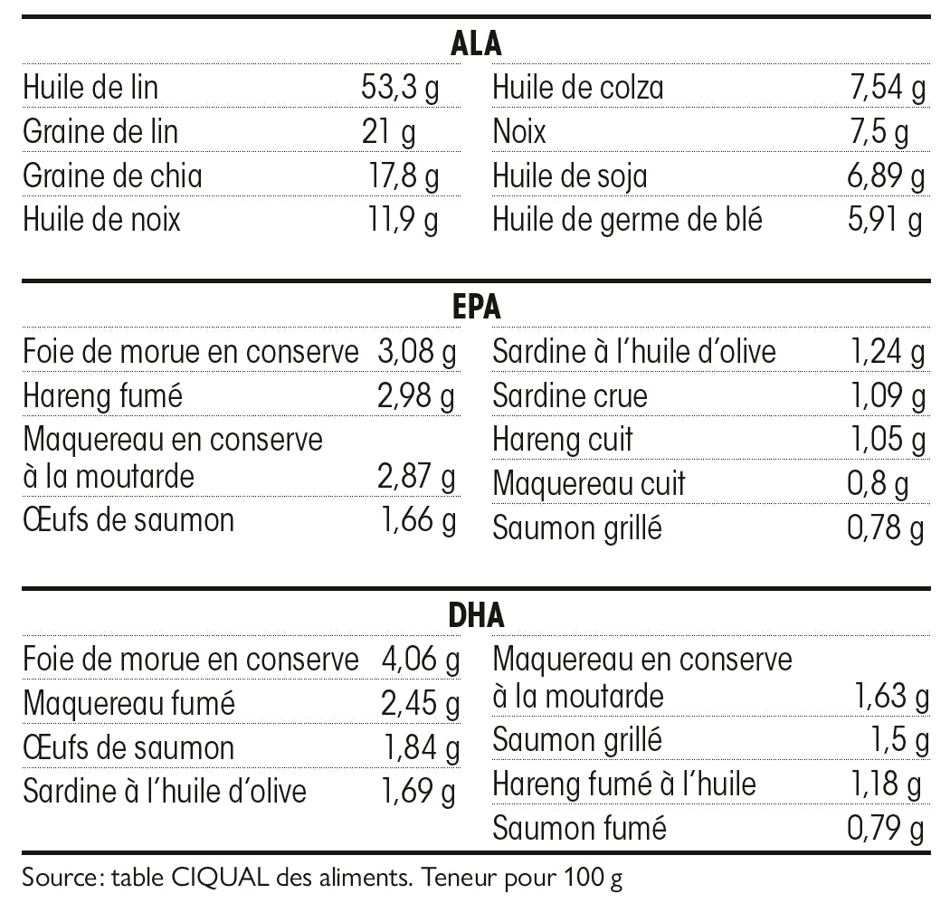 Les bienfaits des acides gras oméga-3 (DHA et EPA) pour la santé