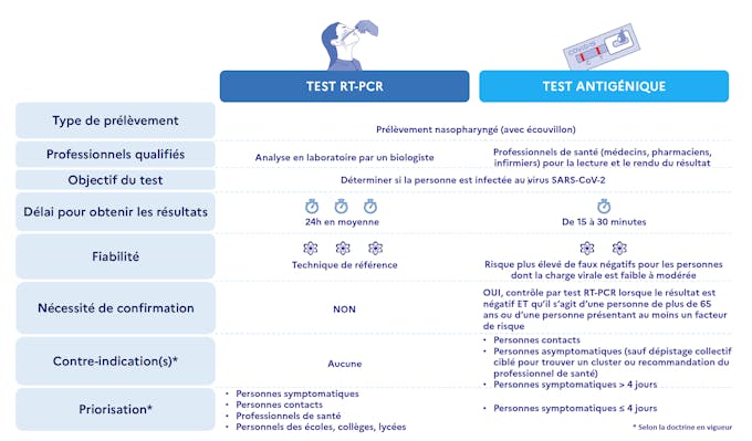 Quelle différence entre un test PCR et un test antigénique ?