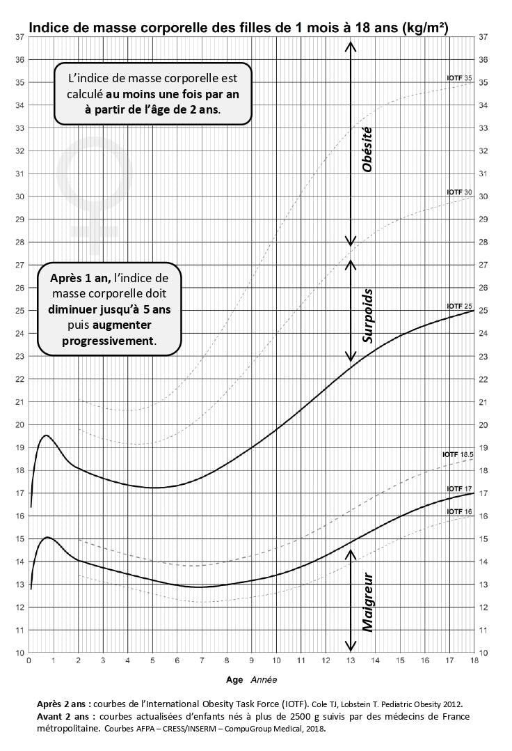 Imc Enfant Filles Et Garcons Calcul Indicateurs Et Normes Imc Adolescent Sante Magazine Imc Enfant Filles Et Garcons Calcul Indicateurs Et Normes Imc Adolescent Sante Magazine