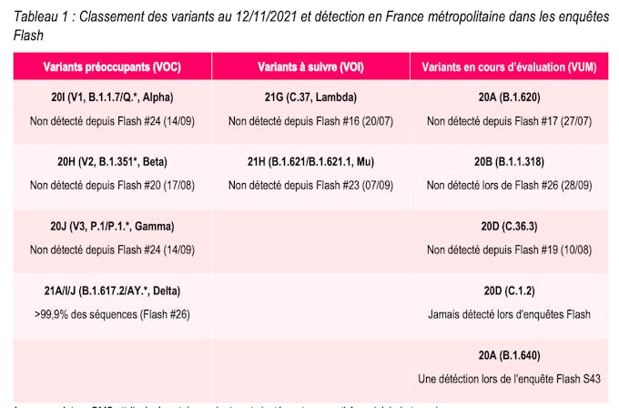 Santé publique France - Analyse de risque liée aux variants émergents de SARS-CoV-2 (12 novembre)