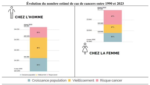 Augmentation nombre cancers France 